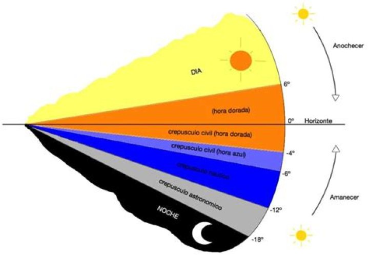 A Que Hora Sale El Sol