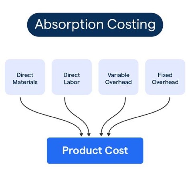 Absorbed costs - How To Discuss