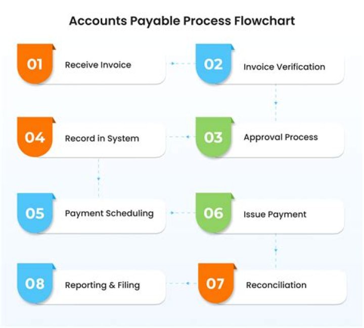 Account Payable - How To Discuss