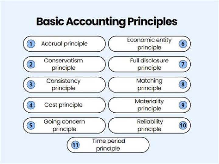 Accounting Principles - How To Discuss