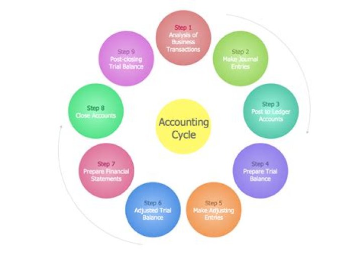 Accounting process - How To Discuss
