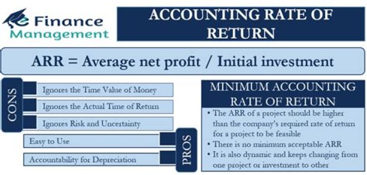 Accounting Rate Of Return (ARR)