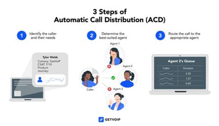 Acd Calls Meaning - How To Discuss