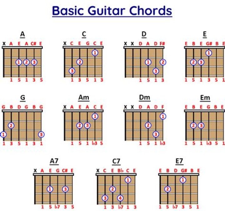Acoustic guitar chords chart - How To Discuss
