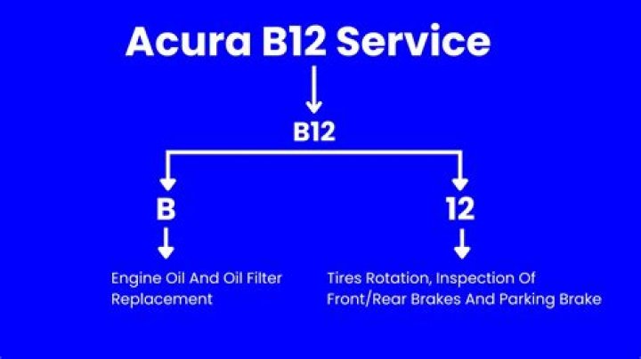 Acura B12 Service - How To Discuss