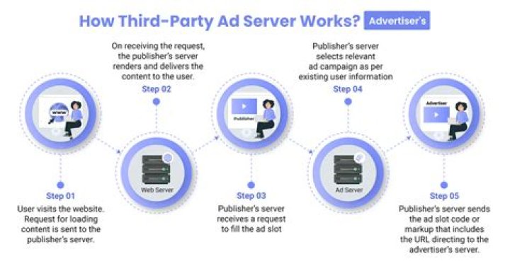 Ad Serving - How To Discuss