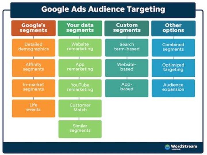Ad Targeting - How To Discuss
