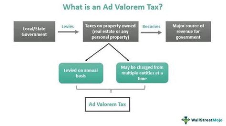 Ad valorem tax - How To Discuss