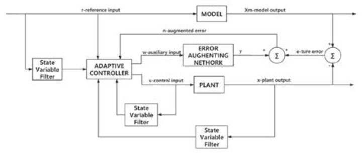 Adaptive control method - How To Discuss