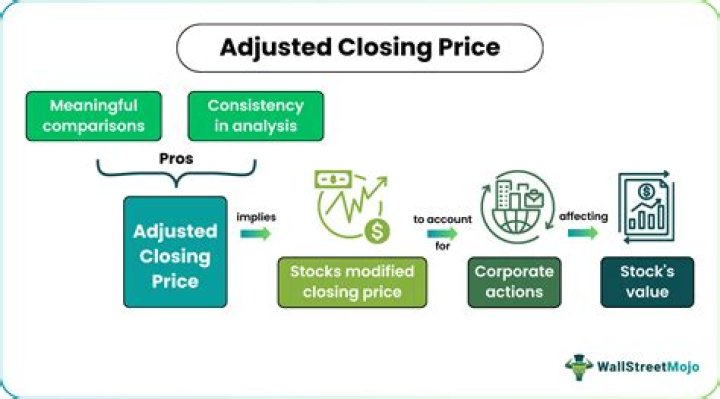 Adjusted Closing Price - How To Discuss