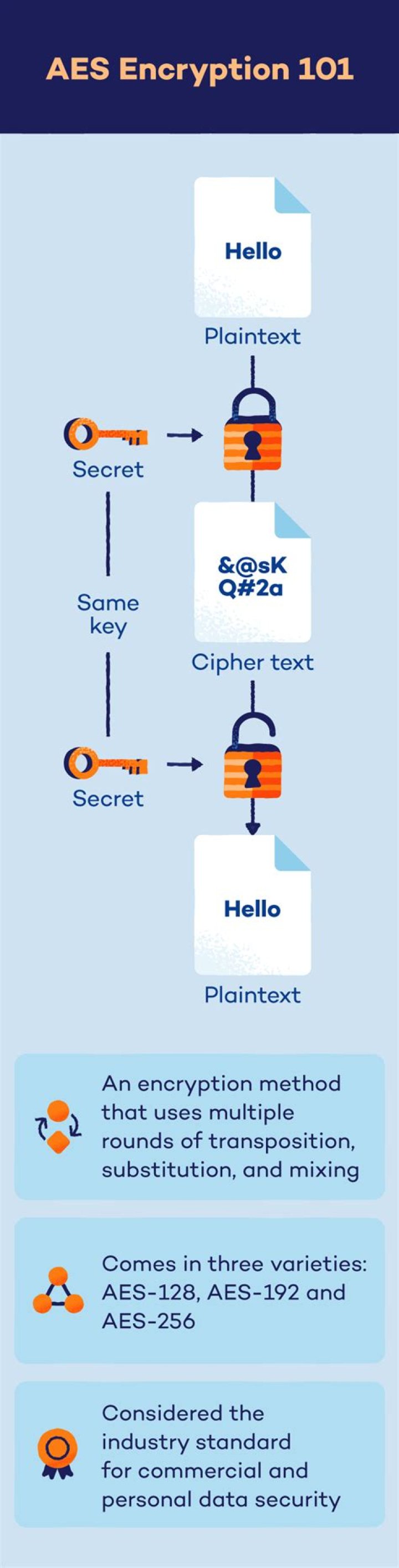 Advanced encryption standard (AES) - How To Discuss