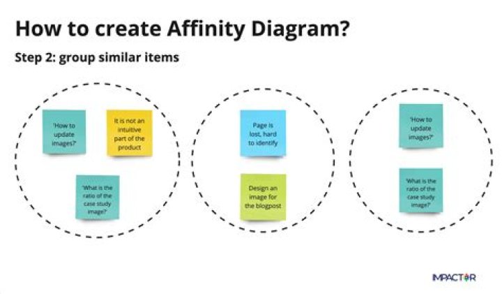 Affinity diagram - How To Discuss