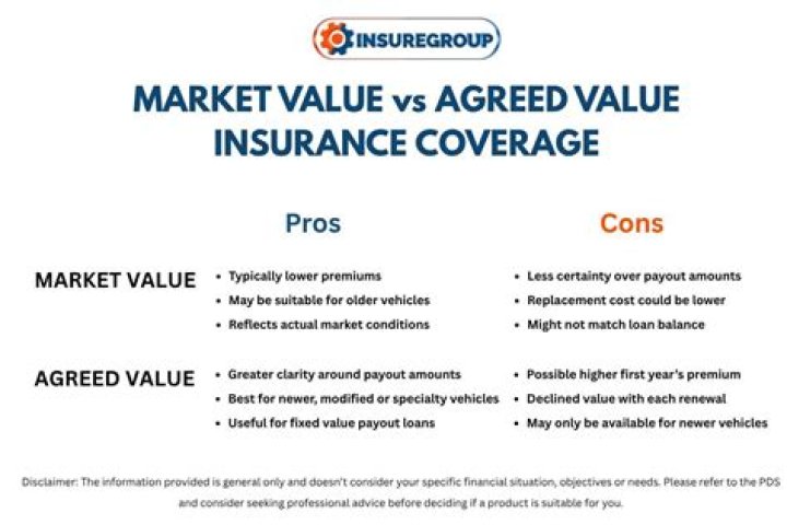 Agreed Value Coverage Option Or Provision