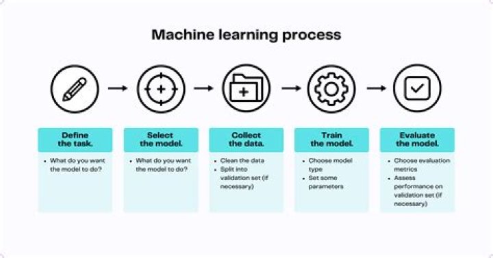 Ai and machine learning - How To Discuss