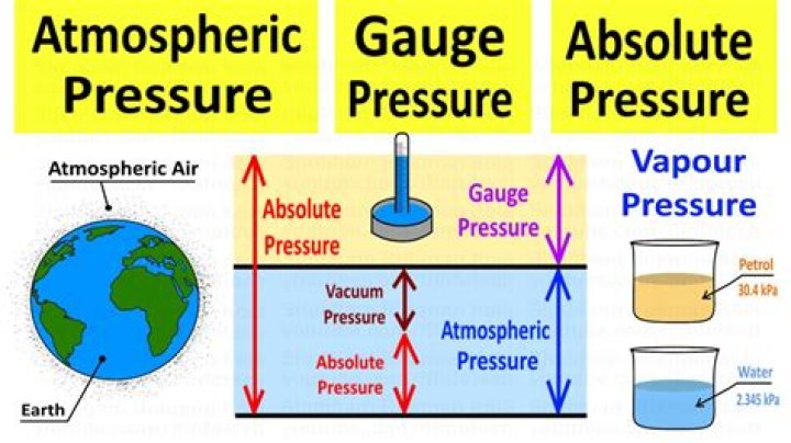 Air pressure - How To Discuss