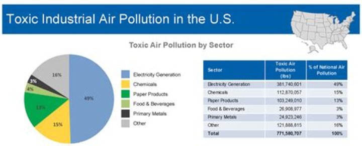 Air Toxins - How To Discuss