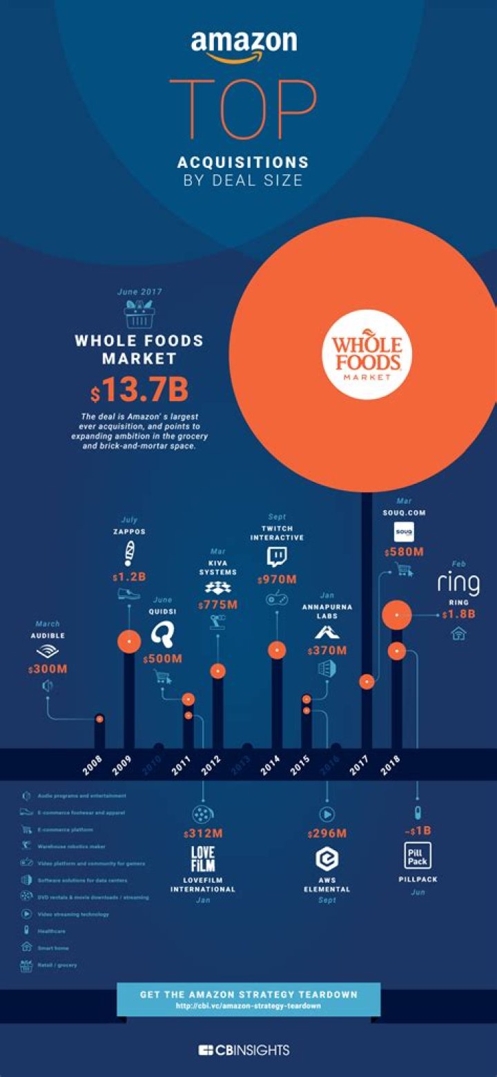 Amazon acquisitions - How To Discuss