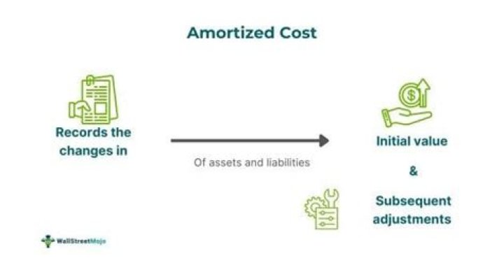 Amortized cost - How To Discuss