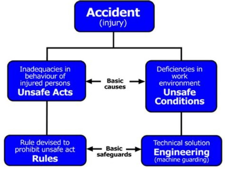 Any One Accident (aoa) - How To Discuss