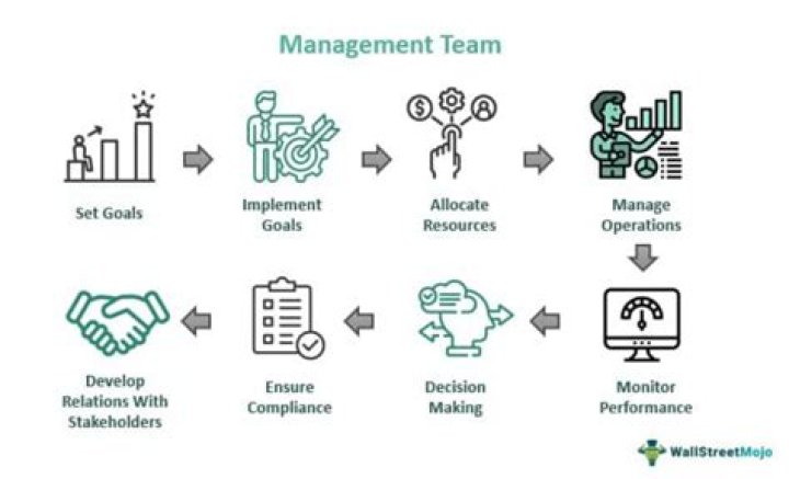 Are There Any Core Management Course of Efficient Motion in Management