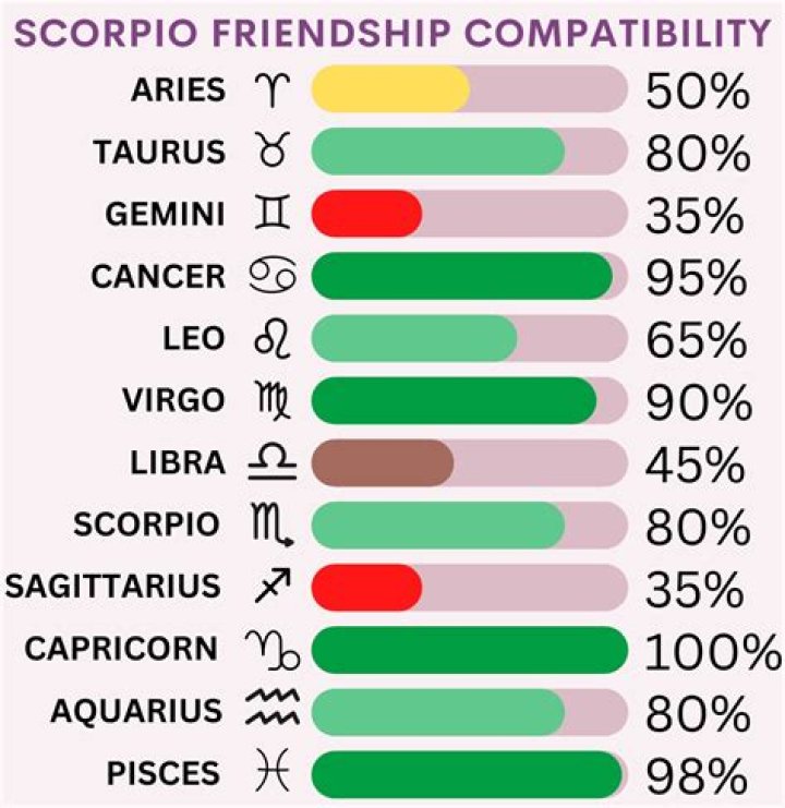 Aries And Scorpio Friendship - How To Discuss