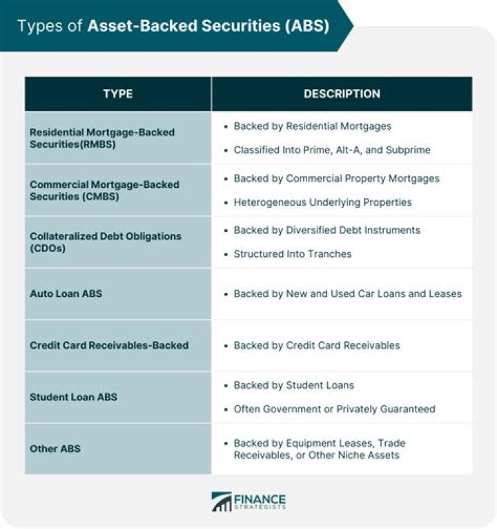 Asset-Backed Security (ABS) - How To Discuss