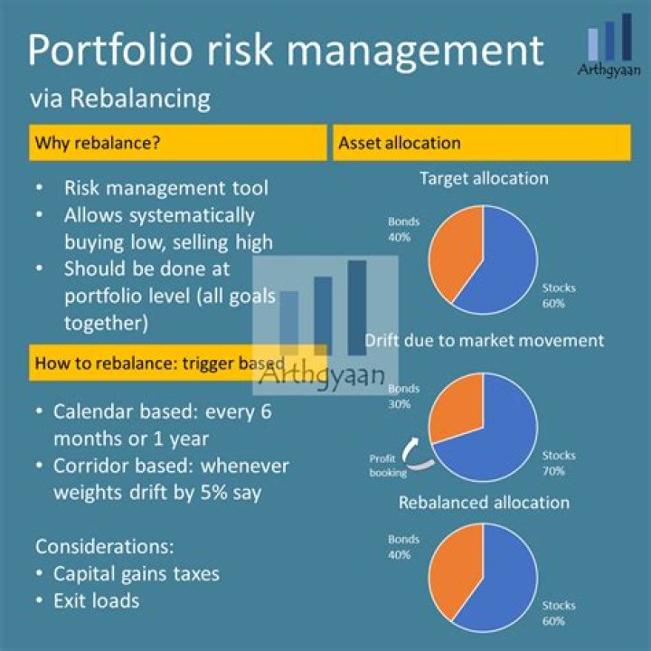 Automatic Asset Rebalancing (aar) - How To Discuss
