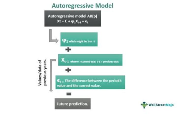 Autoregressive (AR) process - How To Discuss