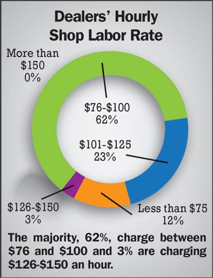 Average Body Shop Labor Rate