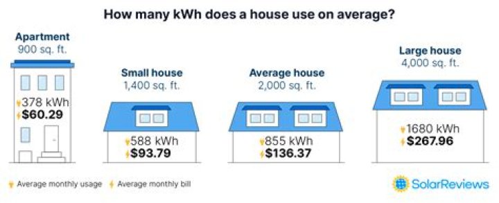 Average Kwh Usage 1 Bedroom Apartment
