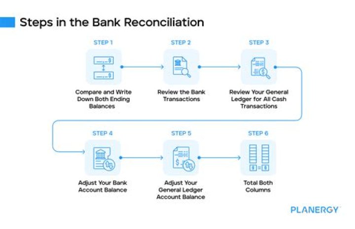 Bank reconciliation definition - How To Discuss
