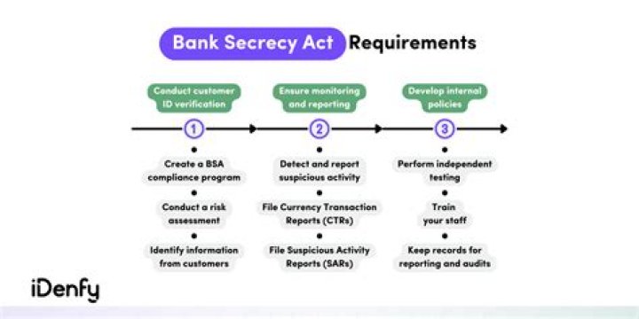 Bank secrecy - How To Discuss