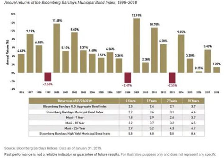 Barclays 7-year Municipal Bond Index