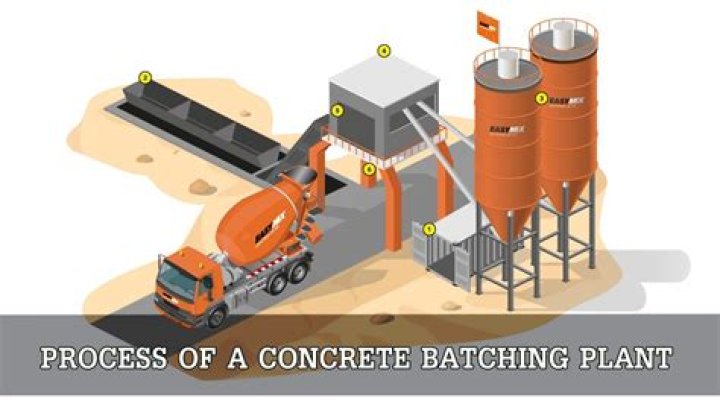 Batch plant - How To Discuss