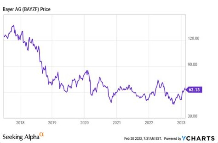 Bayer stock - How To Discuss