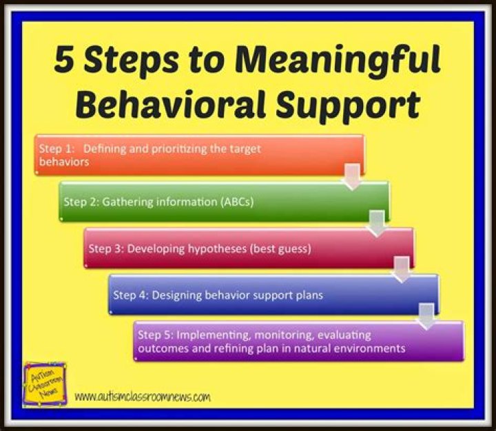 Behavioral approach - How To Discuss