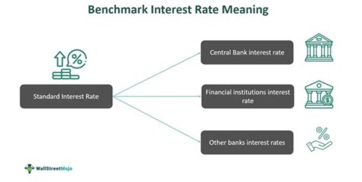 Benchmark interest rate - How To Discuss