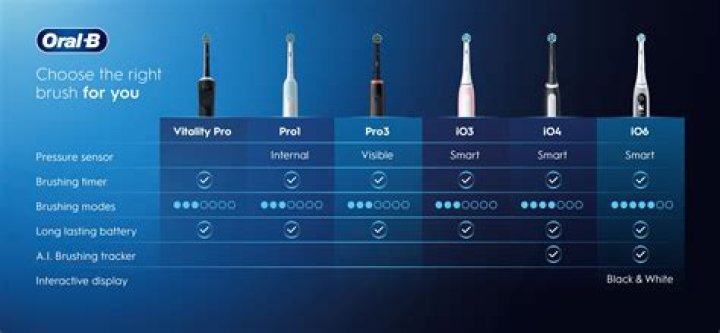 Best toothbrush - How To Discuss