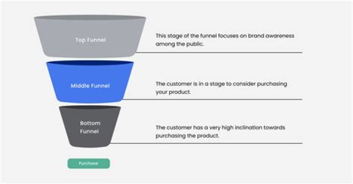 Bottom Of The Funnel - How To Discuss