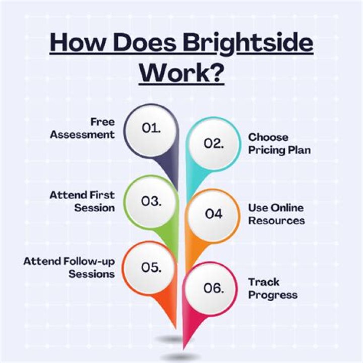 Brightside health - How To Discuss