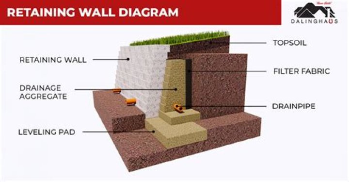 Building a retaining wall - How To Discuss