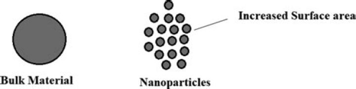Bulk material - How To Discuss