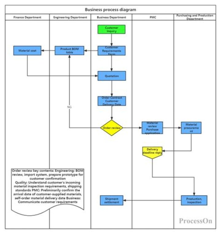 Business process logic - How To Discuss