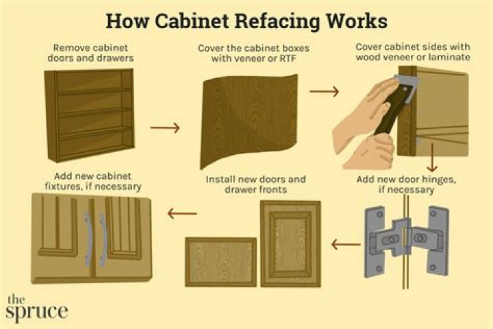 Cabinet refacing - How To Discuss