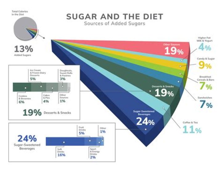 Calories in sugar - How To Discuss