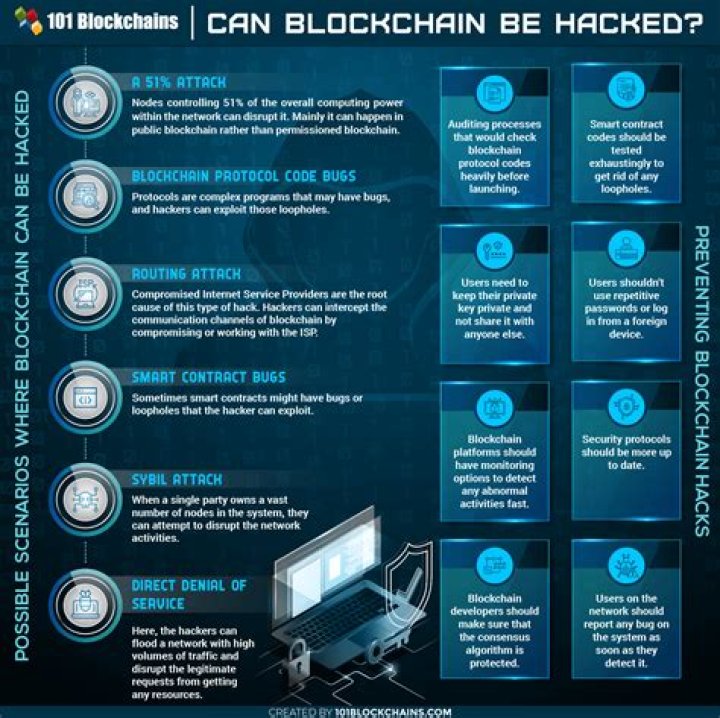 Can Blockchain be Hacked? - How To Discuss
