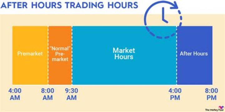 Can you buy stocks after hours