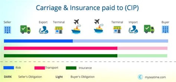 Carriage & insurance paid to (CIP)