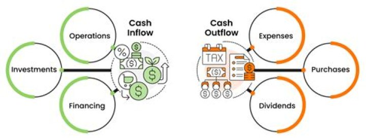 Cash inflow - How To Discuss