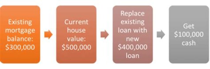 Cash out refinance texas - How To Discuss